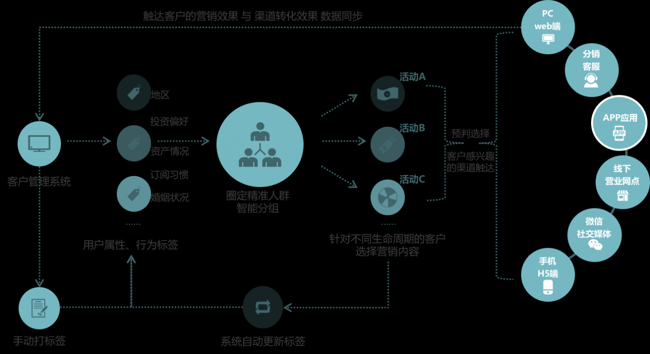 如何玩轉(zhuǎn)智能營(yíng)銷(xiāo)